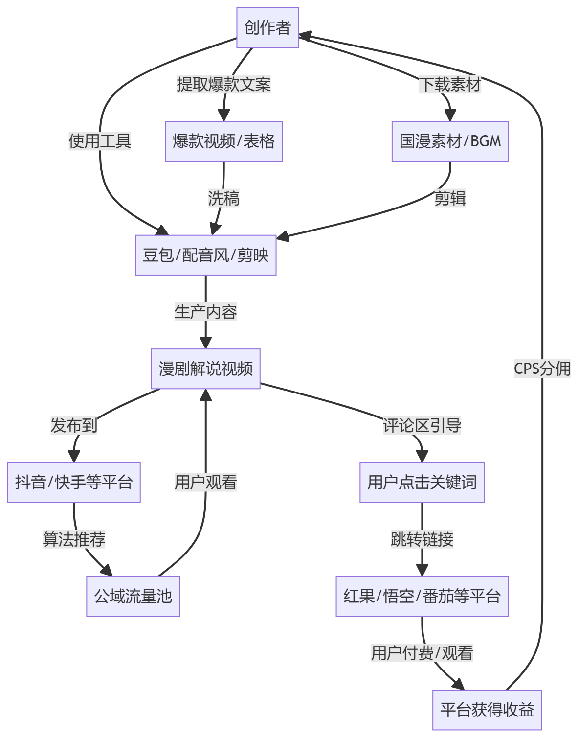 核心商业逻辑拆解
